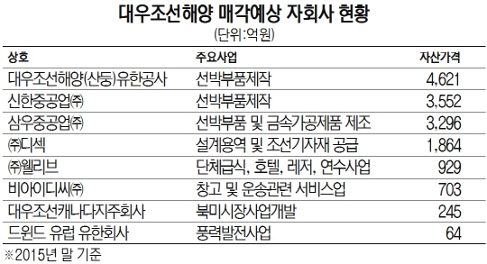 대우조선해양 매각예상 자회사 현황