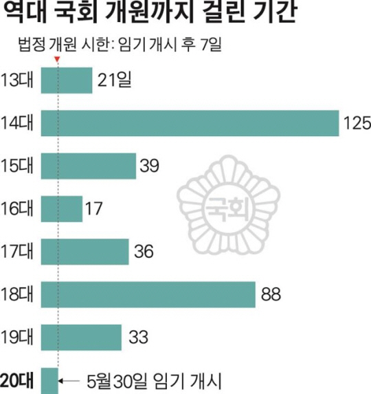 국회 원 구성 합의점 찾지 못해, 법정 시한 넘길듯 ‘비난 ↑’