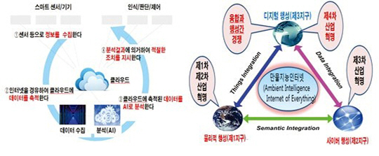 [좌] 제4차 산업혁명의 작동 기제 [우] 산업혁명의 발생과 3개의 지구행성 관계