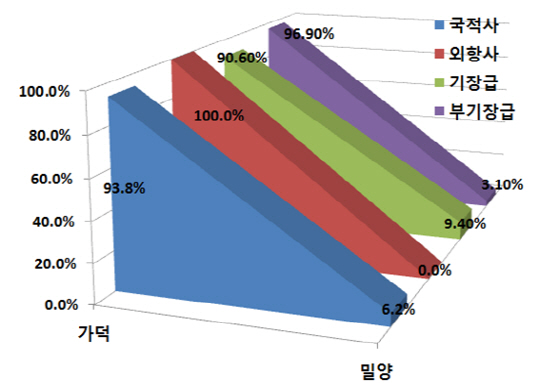 항공사 구분에 따른 신공항입지 선호도./자료제공=부산발전시민재단