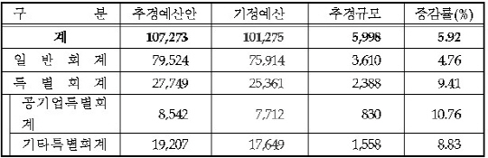 부산시 추경예산안 규모./부산시 제공