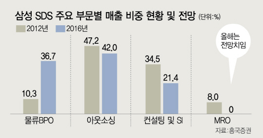 0815A02 삼성SDS 주요 부문별 매출 비중 현황 및 전망