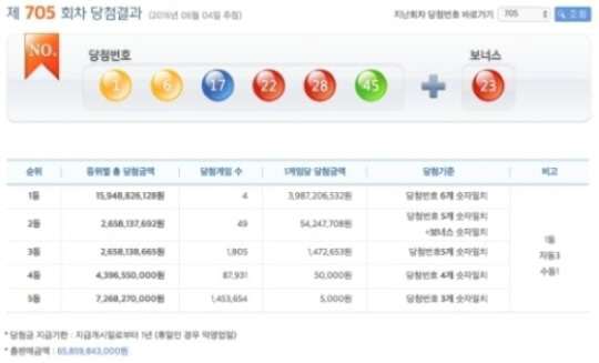 로또당첨번호조회, 1등 ‘40억’ 당첨 총 4명 ‘당첨 지역은?’