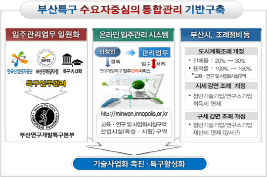 부산특구 수요자중심의 통합관리 기반 구축./제공=부산연구개발특구본부