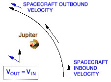 중력새총 비행기법의 예시도. 목성(가운데 동그라미)의 중력권에 접근해 가속도를 얻은 뒤 관성의 힘으로 빠져나가는 우주선 궤도(오른쪽 화살표들)를 설명하고 있다./자료출처=NASA