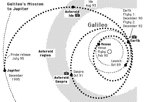 중력새총 기법을 활용한 갈릴레오 탐사선의 비행궤도가 점선으로 표시돼 있다. 해당 궤도는 지구(earth)와 금성(venus) 등에 여러번 번갈아 근접해 중력에 이끌려 가속도를 낸 뒤 목성(jupiter)에 도착할 수 있었다. /자료출처=NASA