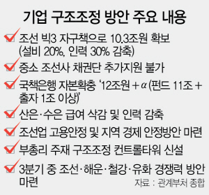 0915A01 기업 구조조정 방안 주요 내용