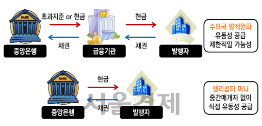 헬리콥터 머니 개념도