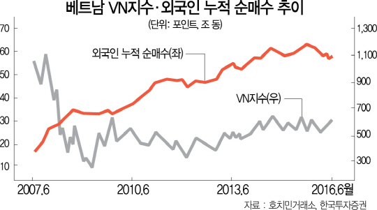 1015B07 베트남 VN지수·외국인 누적 순매수 추이