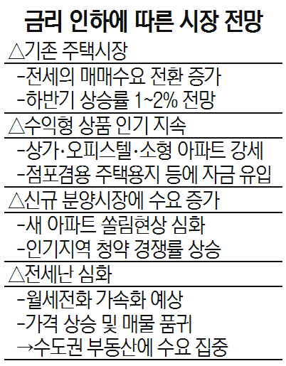 금리 인해에 따른 시장 전망