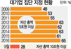 1015A01 대기업 집단 지정 현황