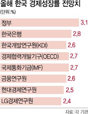 1015A02 한국 경제성징률 전망치