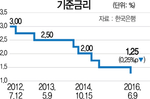 1015A01 기준금리