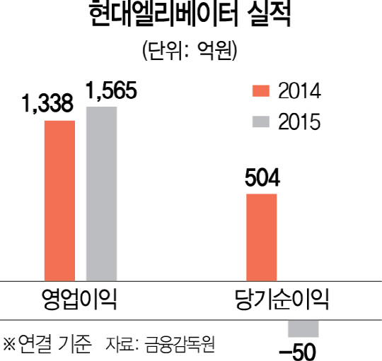 현대상선 떼어낸 현대엘리, 쉰들러와 관계회복?