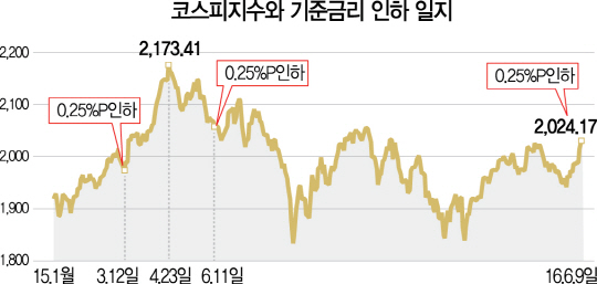 1015A02 코스피지수와 기준금리 인하 일지