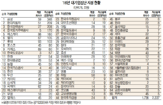 [대기업 기준 상향] '대기업 족쇄 풀려 환영…일감몰아주기 규제 유지는 아쉬워'
