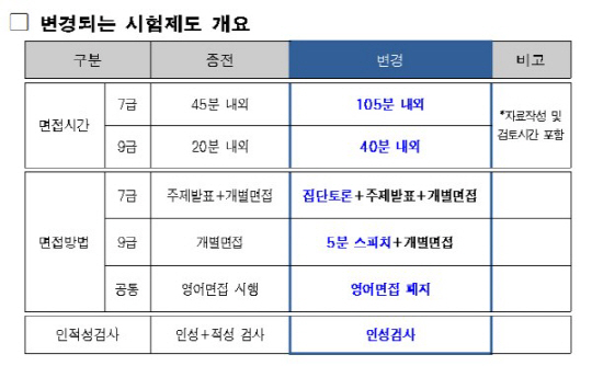 서울시 공무원 원서접수, 면접 방법 변화 ‘달라지는 시험제도, 영어 면접 폐지’