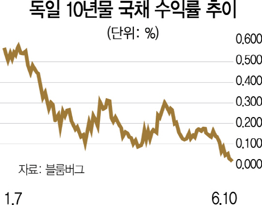 [브렉시트 투표 D-10]'英, EU탈퇴' 공포에 中경기둔화까지...글로벌 금융시장 요동