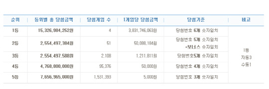 로또복권 1등 4주째 30억원 상회 대박 행진…당첨지역은 어디?