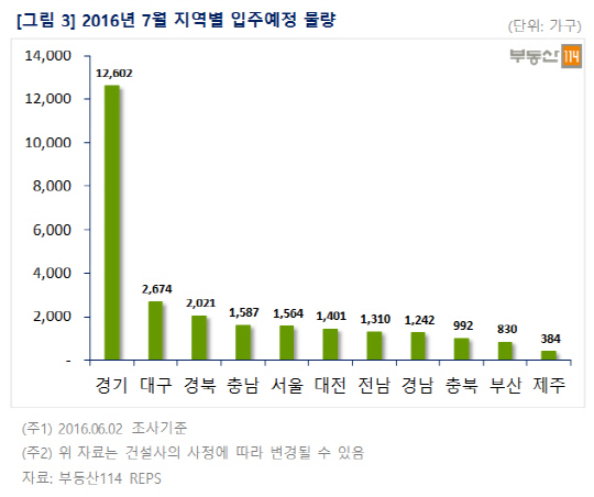 7월 지역별 입주예정 물량 /사진제공 부동산114