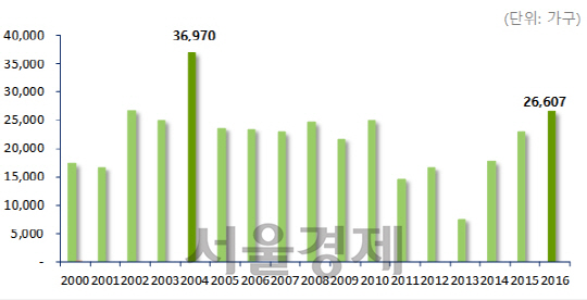 매년 7월 전국 입주물량 비교. / 자료=부동산114