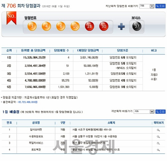 로또당첨번호조회, 1등 38억 ‘로또당첨지역은 어디?’