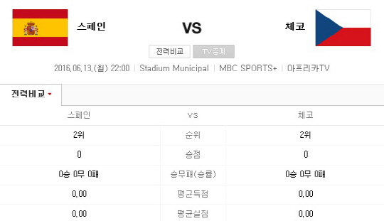 스페인-체코, 한국 이긴 스페인, 패배한 체코의 대결 ‘사상 최초 3연패 가능?’