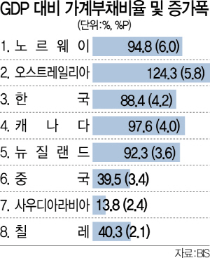 1415A02 GDP대비 가계부챕율 및 증가폭