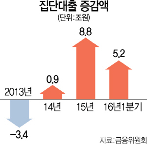 1415A02 집단대출 증감액