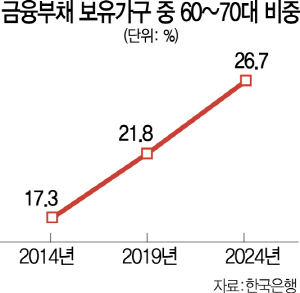 1415A02 금융부채 보유가구 중 60~70대 비중