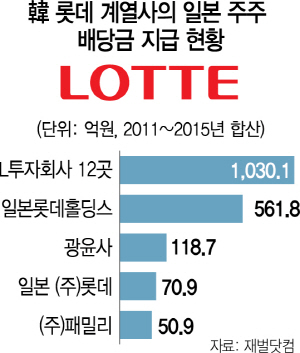 1415A05 롯데계열사 배당금