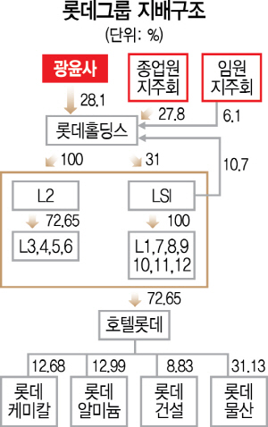 1415A05 롯데지배구조