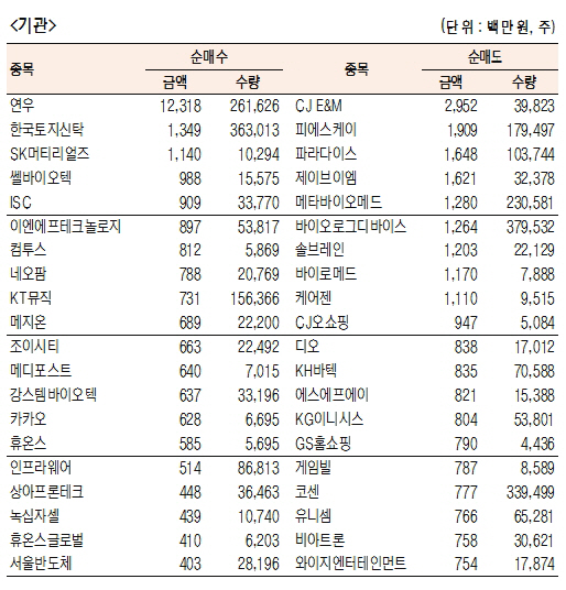 코스닥 기관·외국인·개인 순매수·도 상위종목[6월 13일]