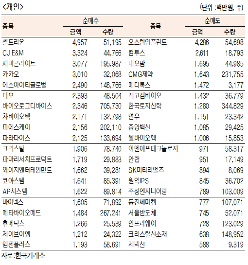 코스닥 기관·외국인·개인 순매수·도 상위종목[6월 13일]