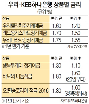 16판 우리·KEB하나은행 상품별 금리