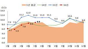 월별 전국 주택매매거래량