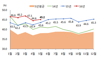 전국 전월세거래량 중 월세 비중 추이