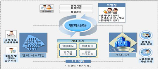 벤처나라 시스템 개념도. 사진제공= 조달청