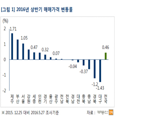 2016년 상반기 매매가격 변동률.