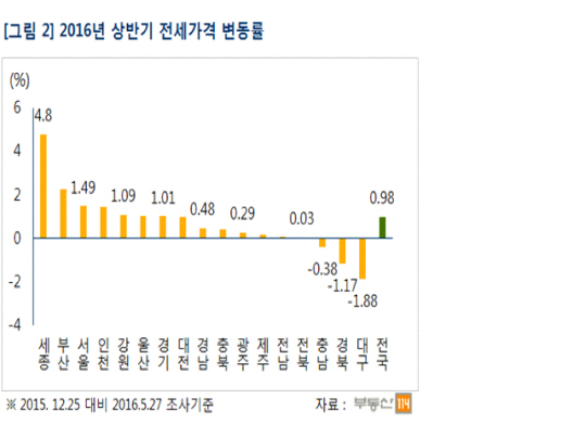 2016년 상반기 전세가격 변동률.