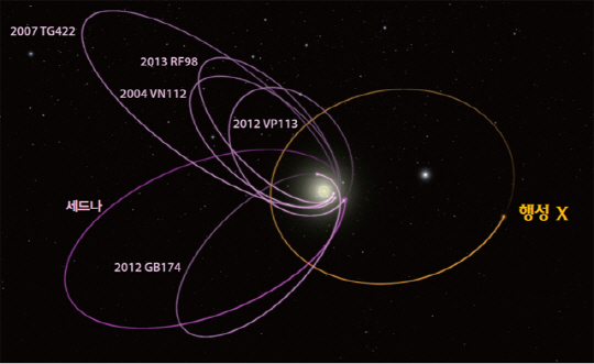 9번째 행성의 존재 증거 - 카이퍼 벨트에서 발견된 6개의 천체는 신기하게도 모두 동일한 방향으로 태양을 공전한다. 게다가 3차원으로 살펴보면 공전궤도의 경사 역시 모두 비슷하다. 이런 형태의 천체 정렬은 오직 외력(外力)에 의해서만 가능하다. 브라운 박사와 바티긴 박사는 논문을 통해 이들과 반대쪽에 위치한 질량이 지구의 10 배에 이르는 편심 궤도 행성이 외력의 근원이라 설명한다.