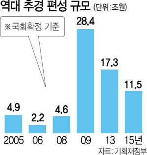 1415A02 역대 추경 편성 규모