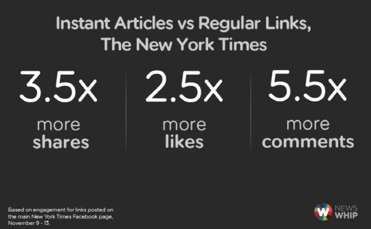 뉴욕타임스가 특정기간 페이스북 포스팅의 반응도를 분석한 결과 링크를 포스팅한 경우보다 인스턴트 아티클로 포스팅한 경우 공유(3.5배), 좋아요(2.5배), 댓글(5.5배) 등에서 높은 도달률을 기록했습니다. 국내 매체들은 아직 인스턴트 아티클을 적극적으로 활용하지 않고 있습니다.