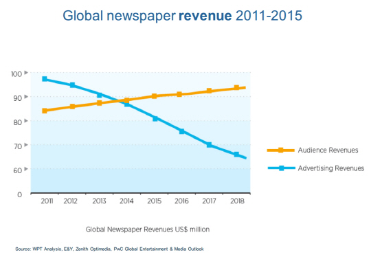 급격하게 하향 곡선을 그리고 있는 파란선이 광고 수익, 증가세를 보이는 주황색 선이 독자 수익입니다.