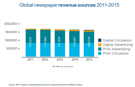 그래프 상단부터 ▲디지털 구독 ▲디지털광고 ▲지면광고 ▲지면구독 수익. 여전히 대다수의 신문사들이 지면을 통해 돈을 벌어들입니다만...