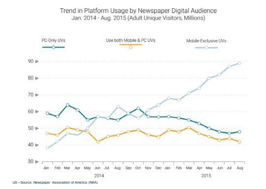 신문사들이 모바일에 집중해야 하는 이유가 이 그래프에 있습니다. 컴퓨터 웹브라우저로, 혹은 모바일과 컴퓨터를 결합해 뉴스를 소비하는 독자는 줄어들고 있는 반면 모바일만으로 뉴스를 소비하는 순방문자(UV, 옅은 하늘색 그래프)는  급격하게 증가하고 있습니다.