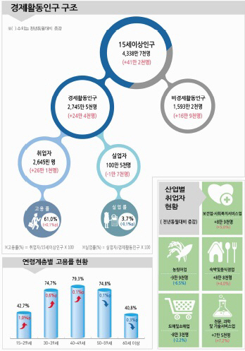 청년실업자 43만 3000명 ‘5월 청년 실업률 역대 최고치 기록’