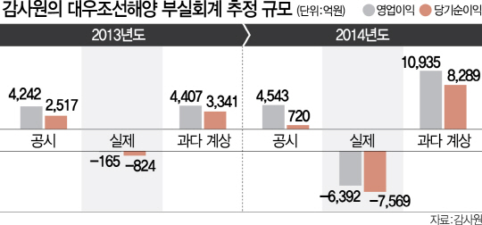 1615A02 감사원의 대우조선해양 부실회계 추정 규모