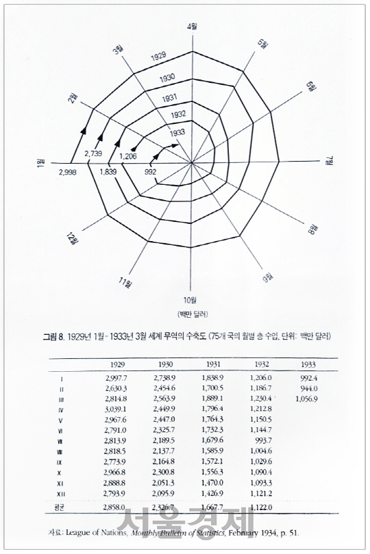 대공황 직후 세계무역 규모 추이. 마치 거미가 거꾸로 집을 짓듯 축소 일로를 걷고 있다. 출처 찰스 킨들버거 지음, 박명섭 옮김 ‘대공황의 세계’ 218쪽.(국제연맹 자료에서 재인용)