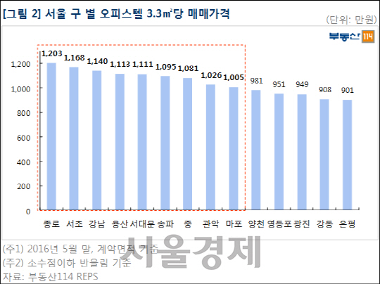 서울 구별 오피스텔 3.3㎡ 당 평균 매매가격
